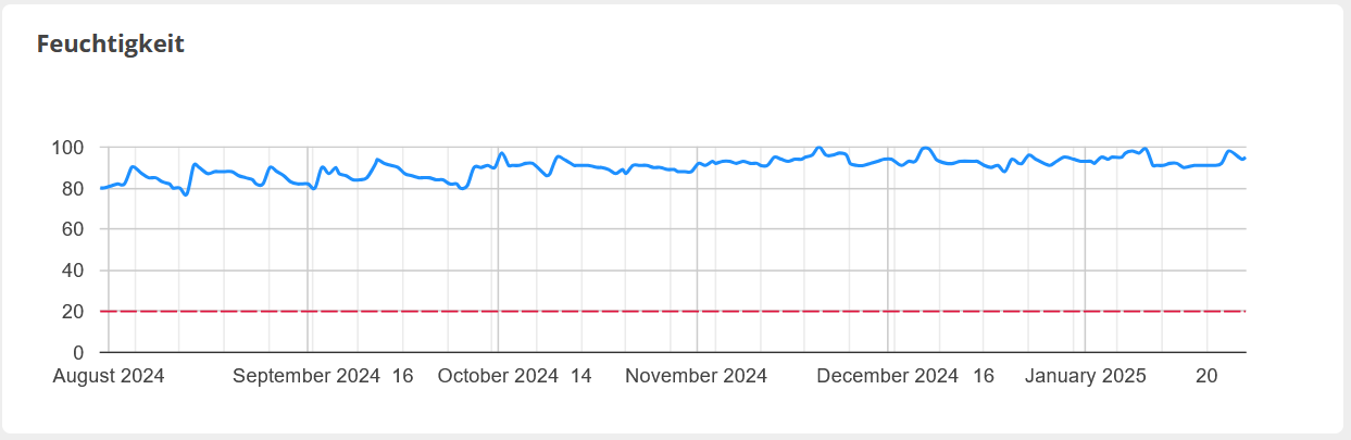 Bodensensoren in unseren Klimahainen